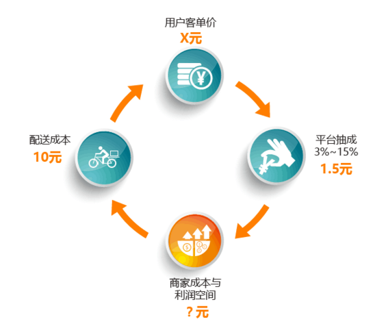 外賣平臺or自營外賣，一切不符合商業(yè)本質(zhì)的模式都是紙老虎|餐飲界