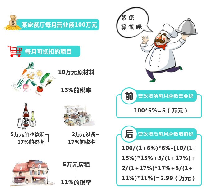 再不看就虧大了！“營(yíng)改增”下，餐企做好這四點(diǎn)可減稅！