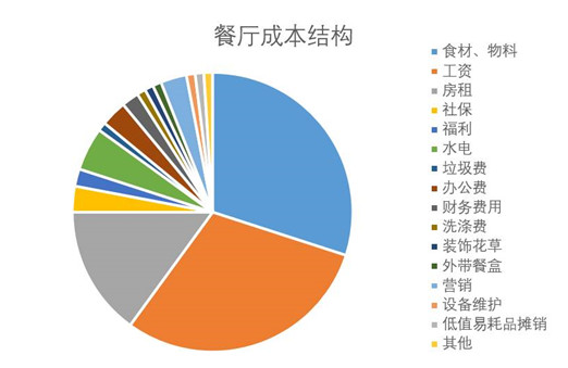 餐廳成本核算怕被蒙？看清這幾點(diǎn)，保你能算一筆清楚賬|餐飲界