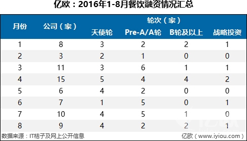 7件大事，36家融資B輪及以上企業(yè)，撐起整個(gè)餐飲寒冬|餐飲界