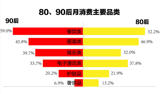 1.7億90后，59%的消費都在餐飲...機遇在哪兒？