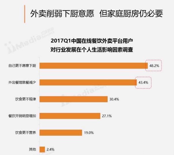 周末訂餐高于工作日30%，“家庭餐”場(chǎng)景將成外賣新藍(lán)海？
