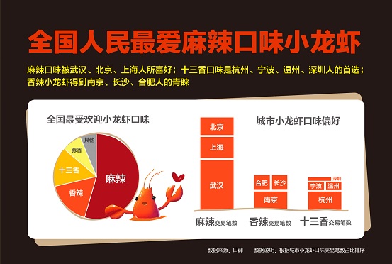 口碑?dāng)?shù)據(jù)顯示：麻辣制霸全國(guó)小龍蝦口味，武漢北京上海都好同一口