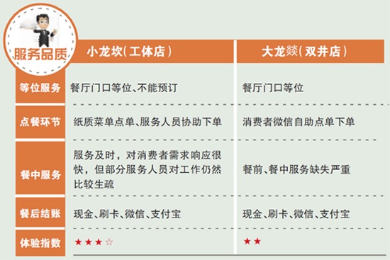 新秀小龍坎與“老炮兒”大龍燚，誰更得消費者喜愛？