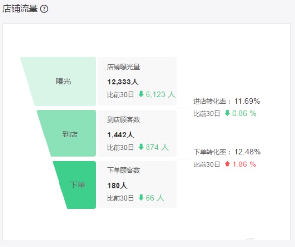 老店沒訂單？詳解影響外賣訂單增長的12大因素