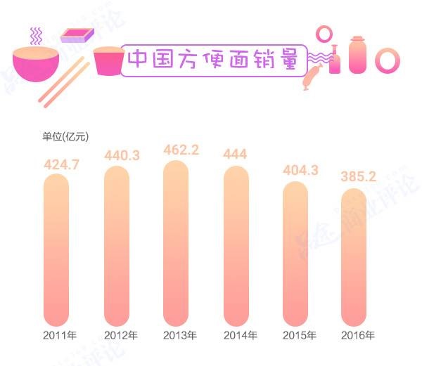 方便面3年少賣80億包，康師傅市值蒸發(fā)700多億不怪統(tǒng)一要怪它？