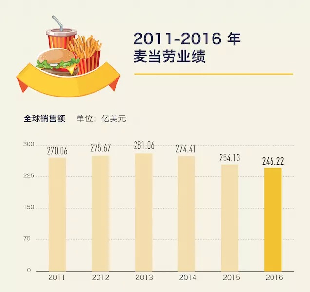 麥當(dāng)勞低價(jià)菜單明年回歸，價(jià)格戰(zhàn)在美國(guó)快餐業(yè)還是有效的 | 好奇心小數(shù)據(jù)