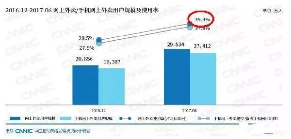 近四成網(wǎng)民都在點(diǎn)外賣，商家該如何選擇？