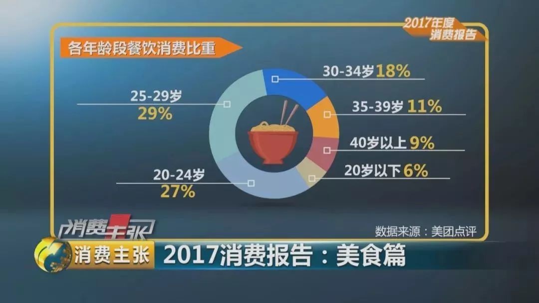 2017美食消費(fèi)報(bào)告：90后成消費(fèi)主體、消費(fèi)者最愛小龍蝦、6成消費(fèi)者習(xí)慣吃宵夜