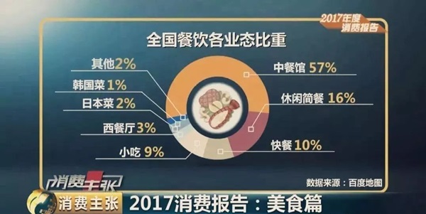 大數(shù)據(jù)預(yù)測2018餐飲發(fā)展趨勢，審時(shí)度勢、與時(shí)俱進(jìn)才能活命！
