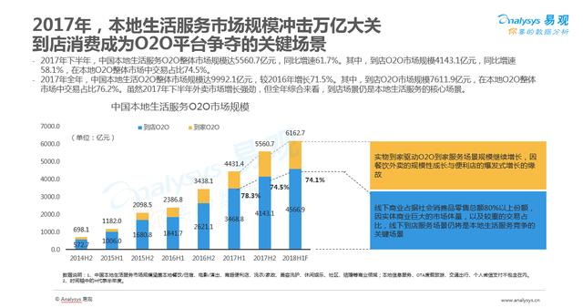2017年O2O行業(yè)盤點(diǎn)：市場規(guī)模近萬億 線下流量爭奪戰(zhàn)開始