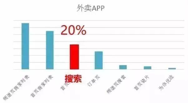 外賣單量上不去？你需要掌握這八大曝光法則！
