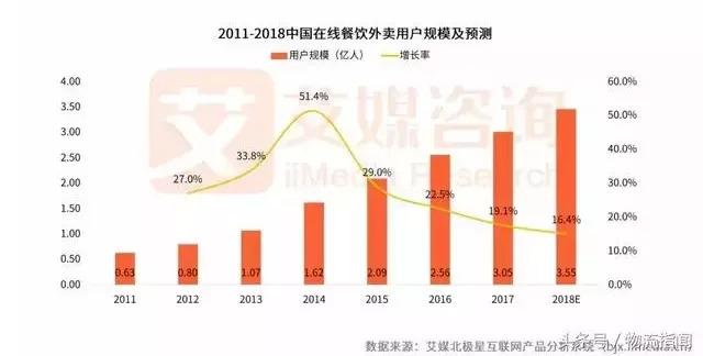 2018外賣市場研報(bào)發(fā)布！新零售讓行業(yè)大戰(zhàn)迎來轉(zhuǎn)折點(diǎn)