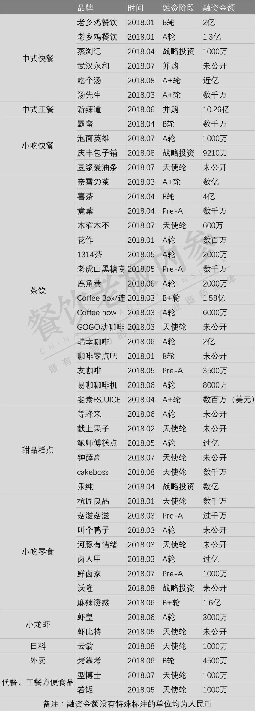 高達10.26億！今年最吸金的餐飲品類是它們