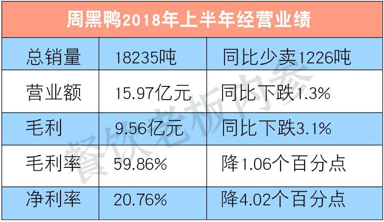 半年少賣1200噸！周黑鴨的墻角被誰挖了？