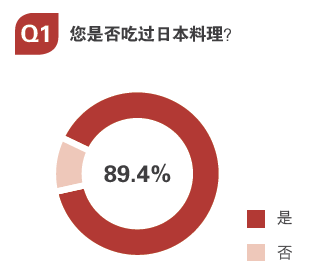 用數(shù)據(jù)告訴你，日料市場(chǎng)中有哪些運(yùn)營(yíng)痛點(diǎn)？|餐飲界