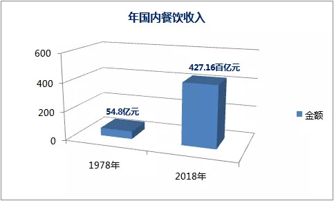 盤(pán)點(diǎn)2019餐飲發(fā)展的幾大常態(tài)，展望2020餐飲走向哪？｜餐見(jiàn)