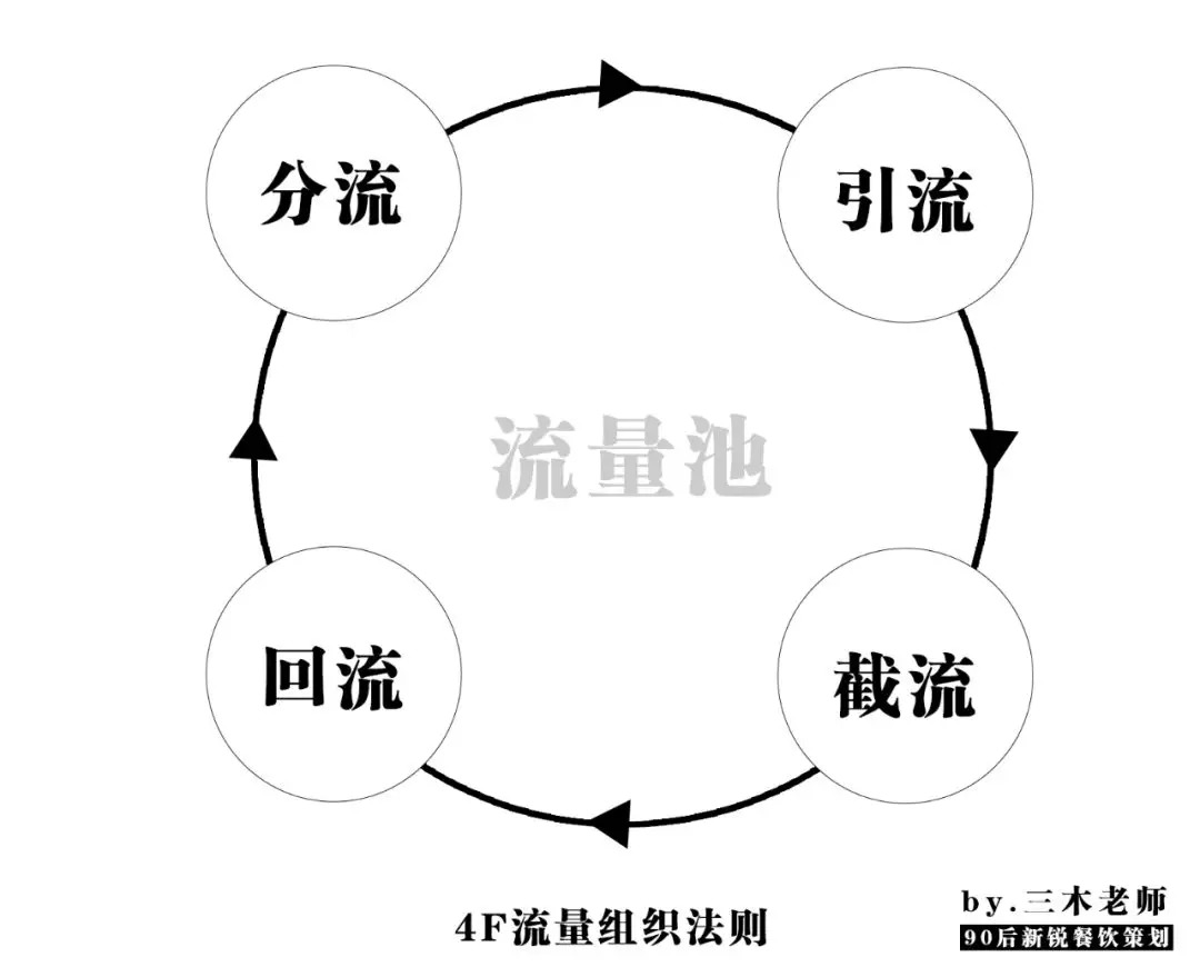 業(yè)績提升250%？餐飲人不得不學(xué)的“4F”流量組織萬能公式！