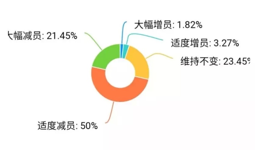 疫情重?fù)簦簭V東30%餐企收益下降超50%，宴席損失2億 | 調(diào)查報(bào)告