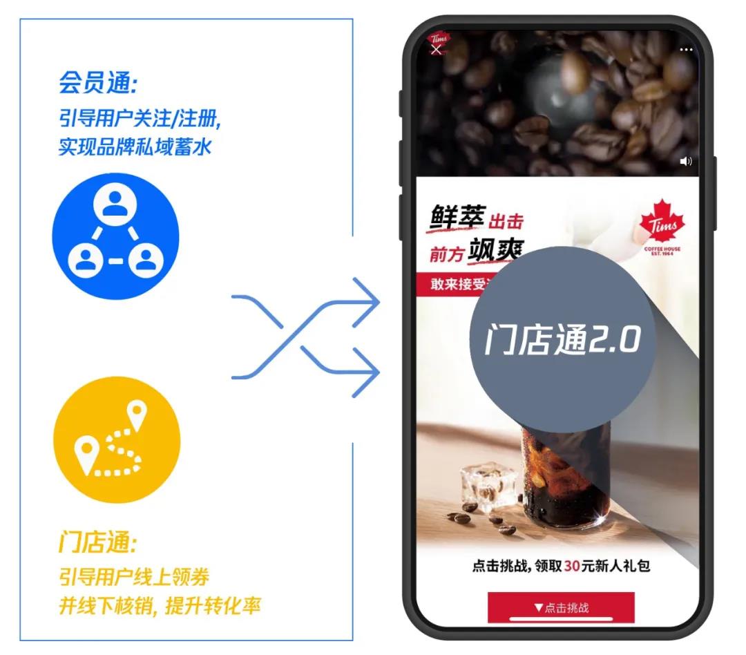門店通2.0為連鎖餐飲營銷破局，私域蓄水與門店轉(zhuǎn)化一站解決！