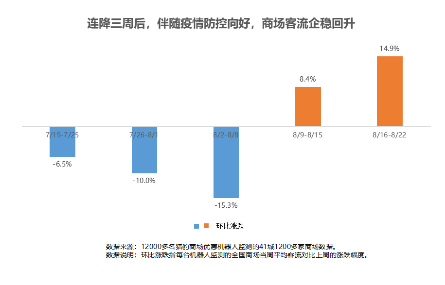 獵豹商場優(yōu)惠機(jī)器人大數(shù)據(jù)：多地解封、降級(jí)！客流曾跌超30%的商場現(xiàn)在怎樣了？