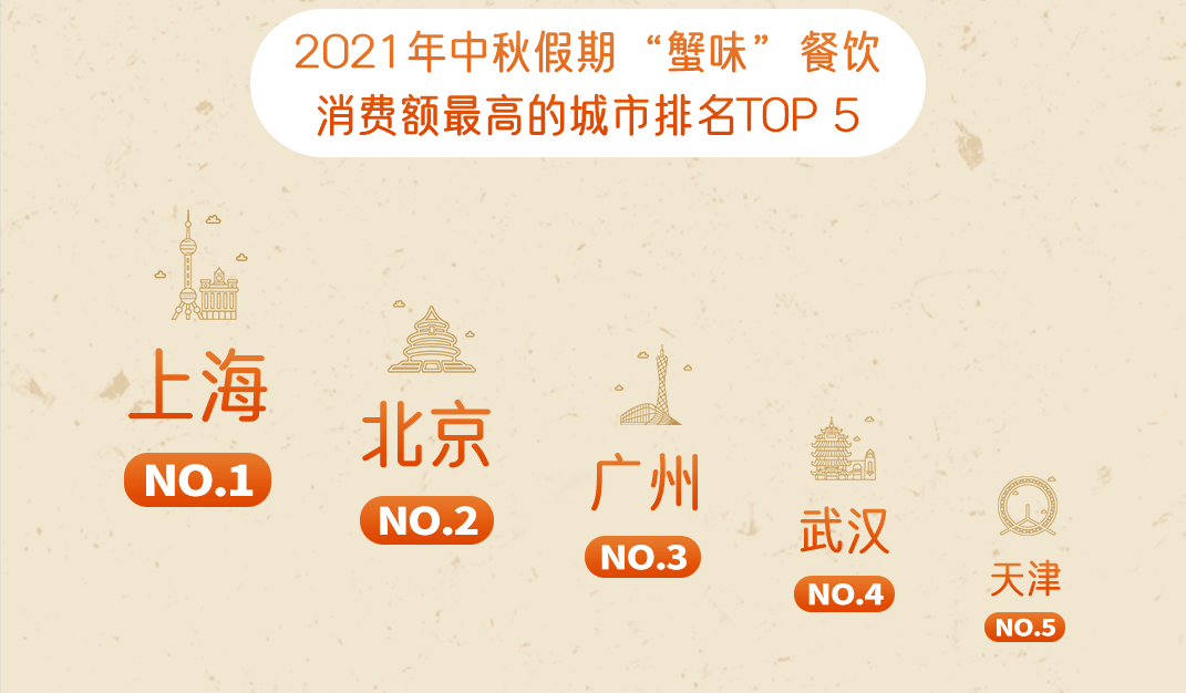 嘩啦啦大數(shù)據(jù)：2021中秋假期，“蟹味”餐飲消費(fèi)在外賣點(diǎn)單量同比增長28%
