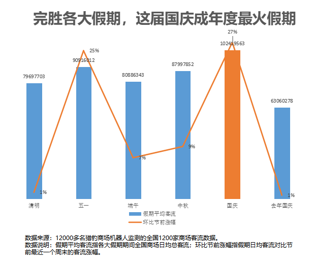 獵豹移動商場機器人國慶餐飲數(shù)據(jù):多人套餐訂單上漲2.6倍,火鍋、湘菜、海鮮煲更受歡迎