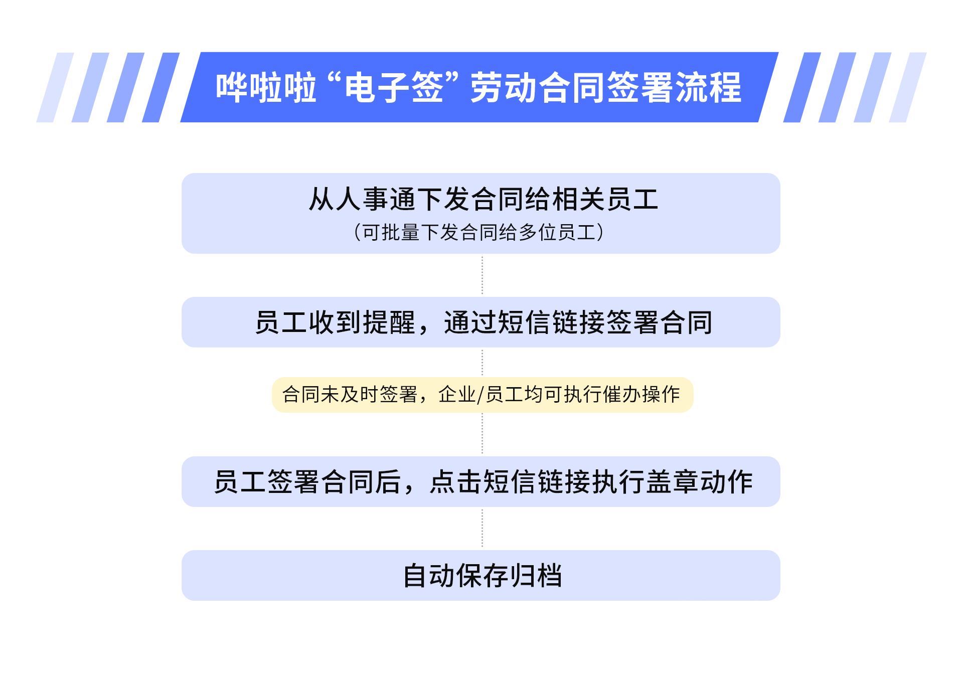 ?嘩啦啦人事通上線“電子簽”功能，助力餐飲HR高效完成勞動合同簽署！