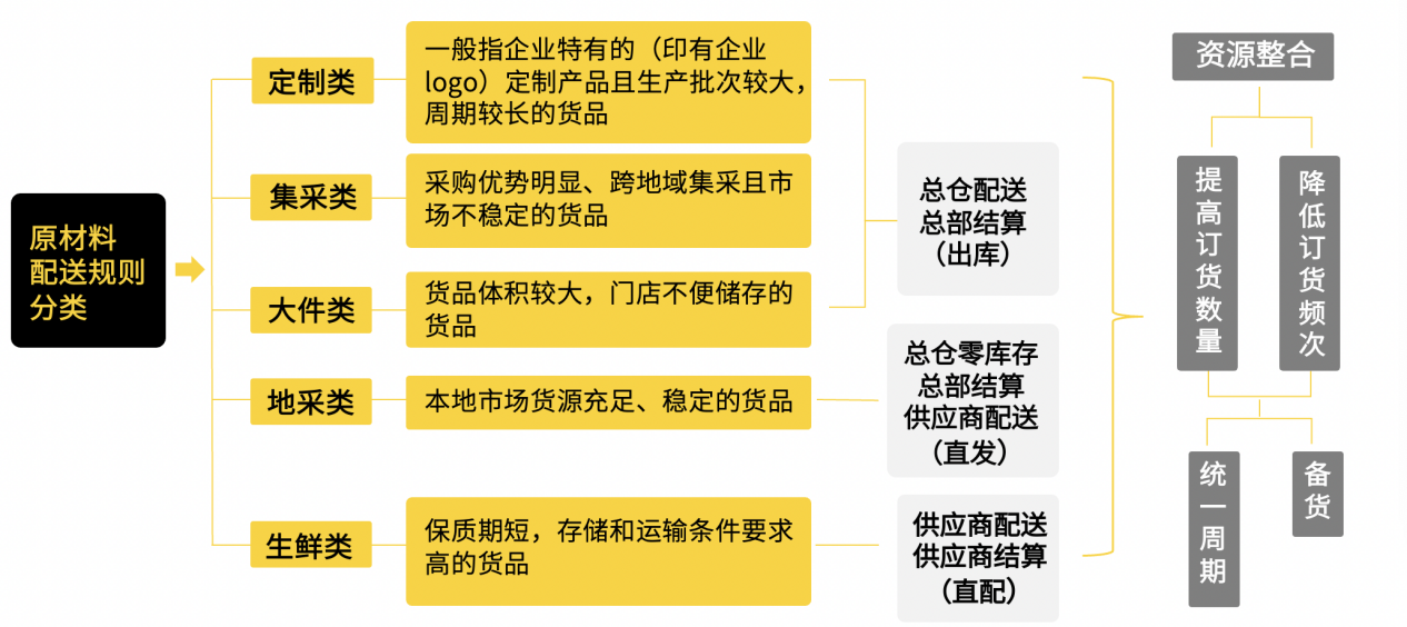 嘩啦啦供應(yīng)鏈專家傾囊相授：連鎖餐企如何設(shè)計(jì)符合自身特點(diǎn)的供應(yīng)鏈架構(gòu)？