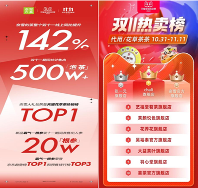 奈雪雙11銷量同比增長142%，穩(wěn)居天貓花草茶熱賣榜TOP3