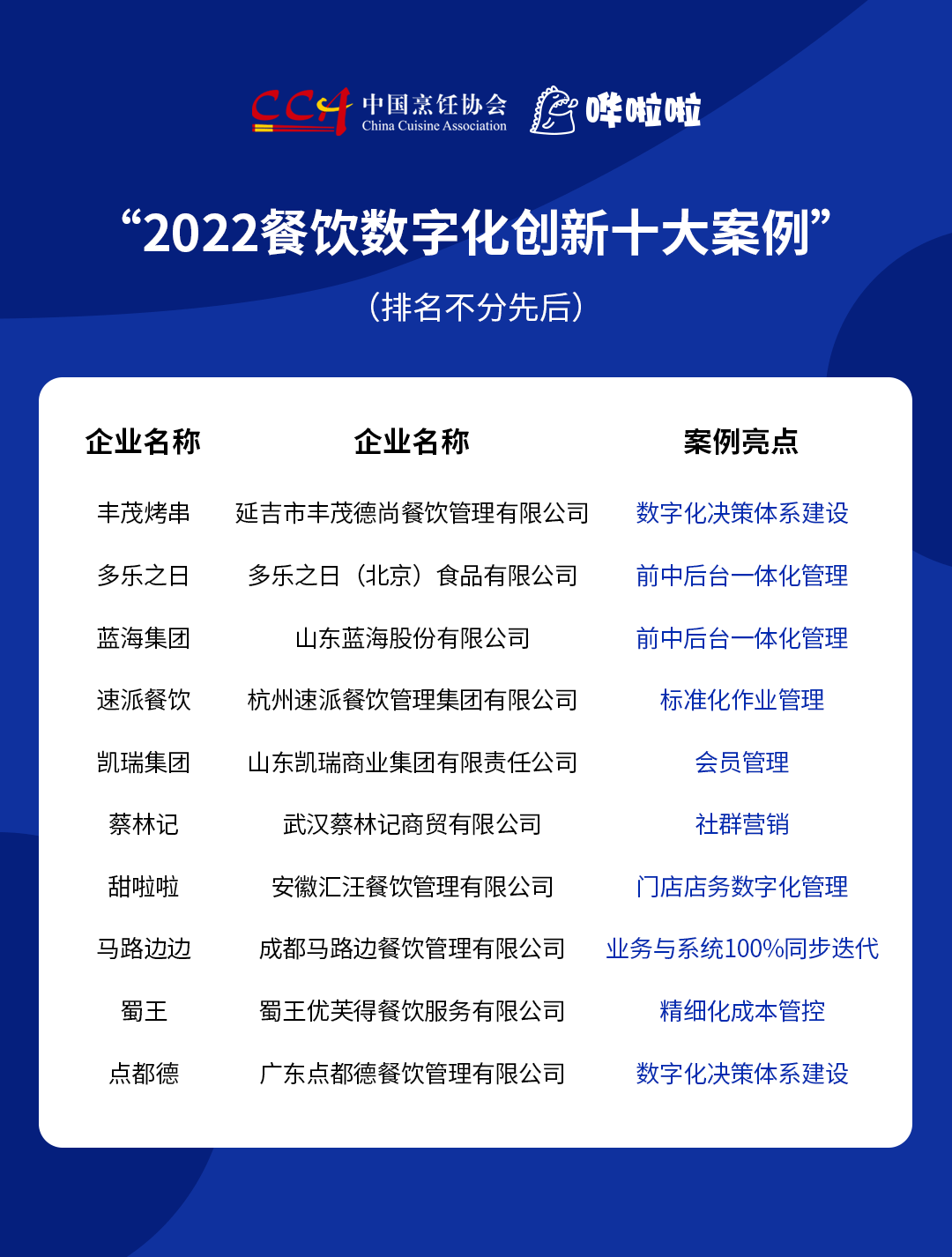 “2022餐飲數(shù)字化創(chuàng)新十大案例”發(fā)布，豐茂烤串、甜啦啦等企業(yè)入選|餐飲界
