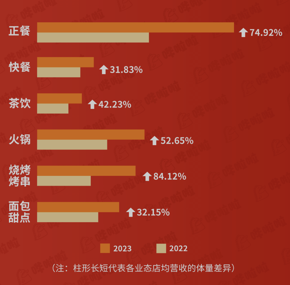 嘩啦啦大數(shù)據(jù)看餐飲：餐飲消費(fèi)爆棚！五一期間餐飲企業(yè)店均營(yíng)收同比增長(zhǎng)60.33%