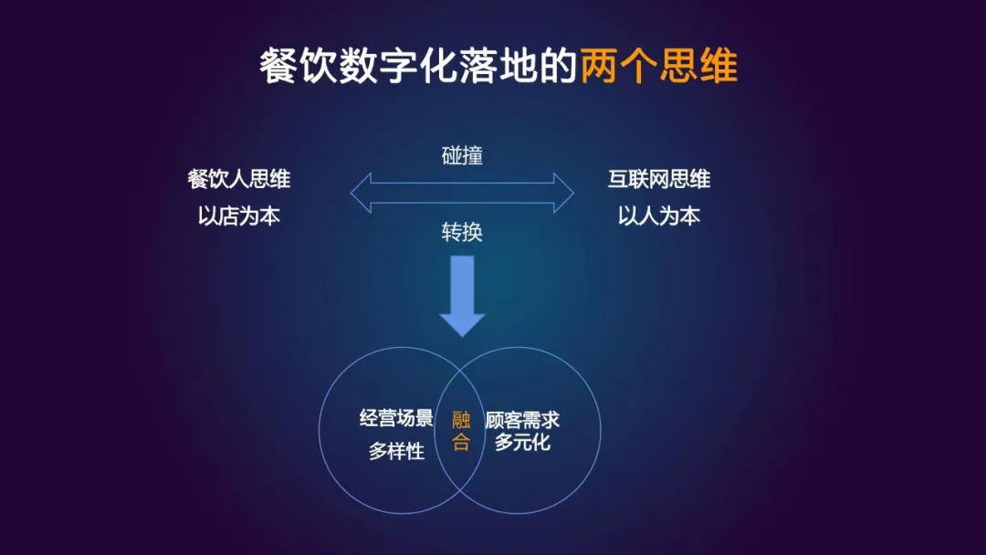 餐飲數(shù)字化轉(zhuǎn)型，終局在哪里？|餐飲界