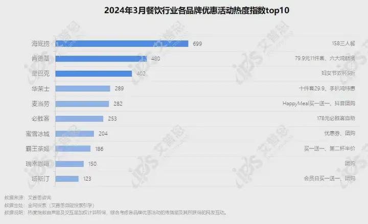 簡(jiǎn)報(bào)｜首發(fā)：2024年03月餐飲行業(yè)網(wǎng)絡(luò)營(yíng)銷(xiāo)報(bào)告