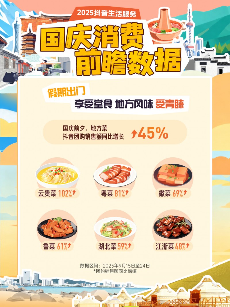 抖音生活服務(wù)國慶消費(fèi)前瞻：小城住宿訂單量增47%，地方菜堂食受歡迎