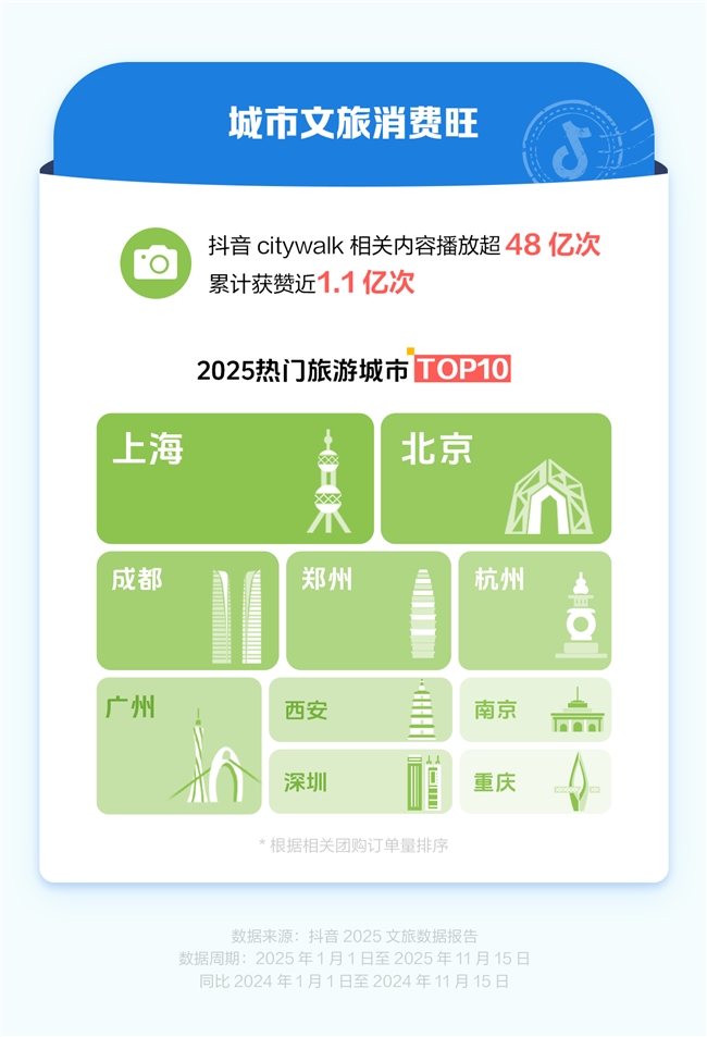 抖音生活服務(wù)：2025年賽事游、演唱會游、非遺游火熱，雞排哥帶動小城煙火消費(fèi)|餐飲界