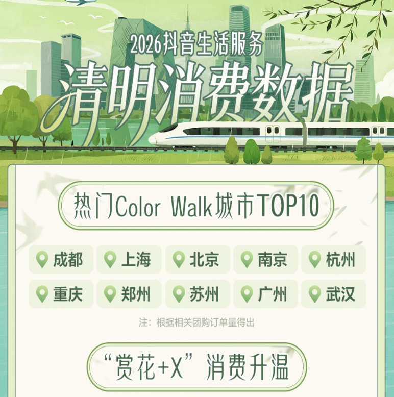 抖音生活服務(wù)：清明假期春茶團(tuán)購(gòu)銷售額同比增長(zhǎng)近24倍